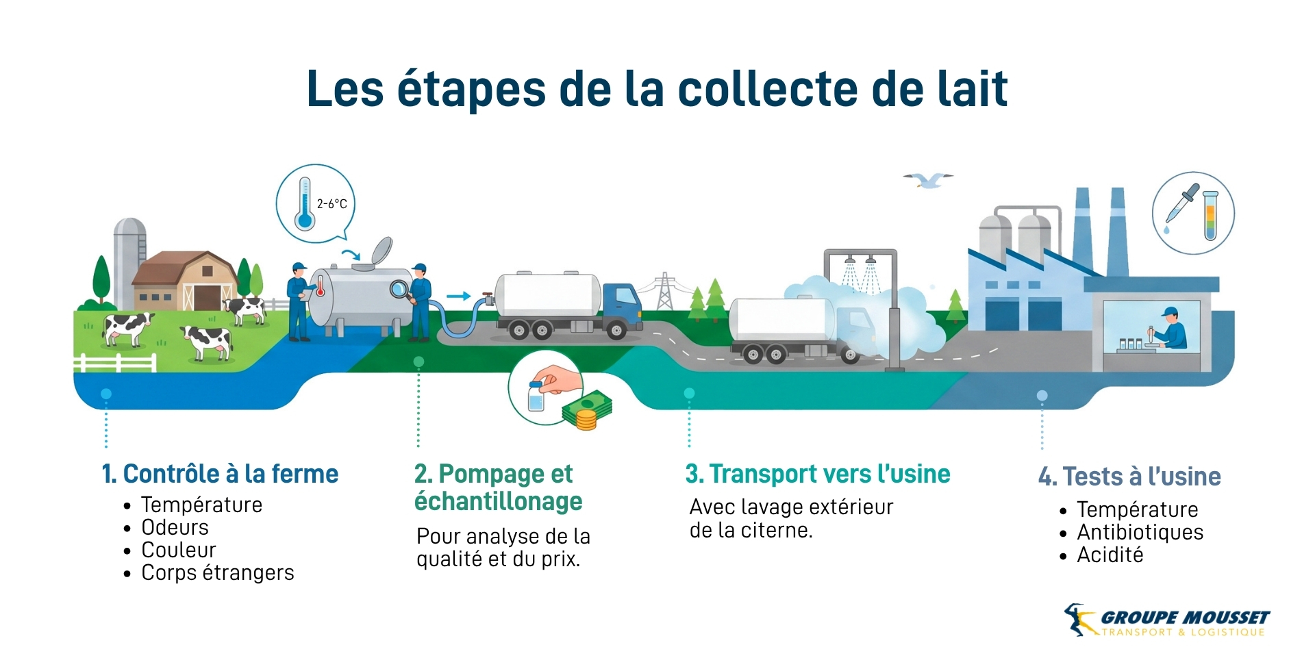 Étapes de la collecte du lait.