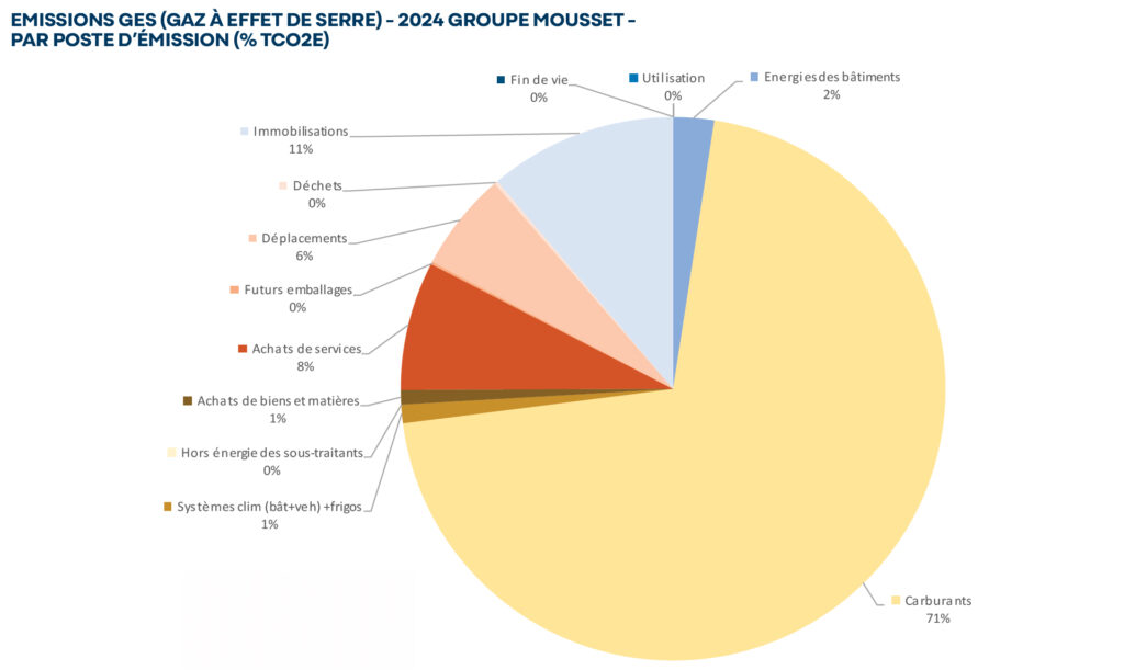 emissions GES 2024 GROUPE MOUSSET